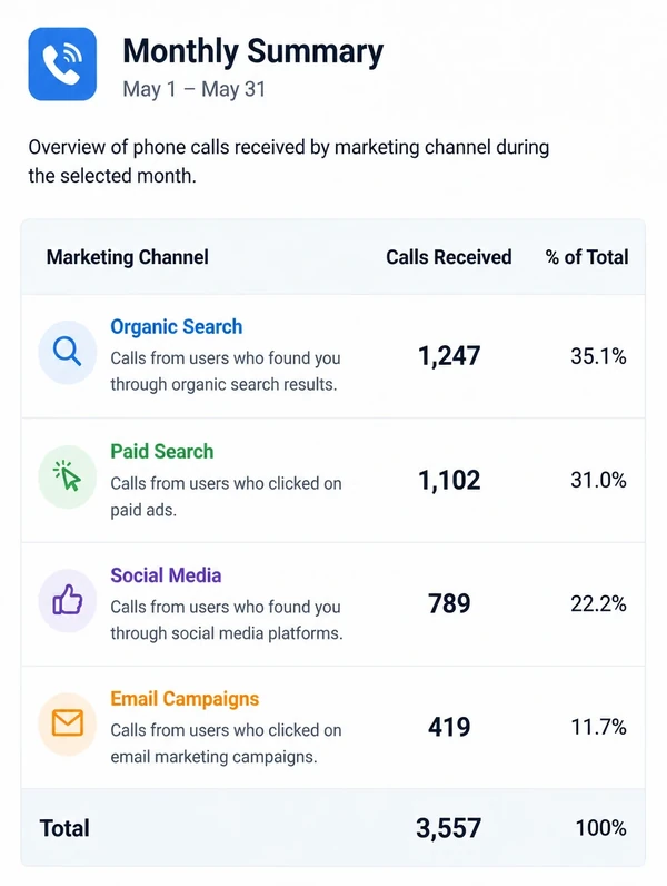 A short monthly report counting calls by channel