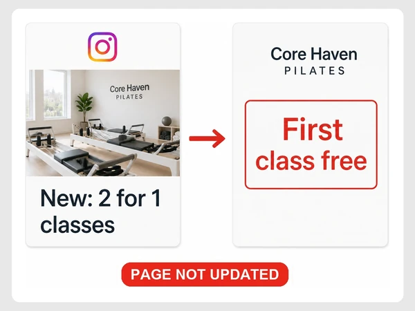 Core Haven Pilates Instagram ad offers two-for-one classes while its landing page still says First class free.