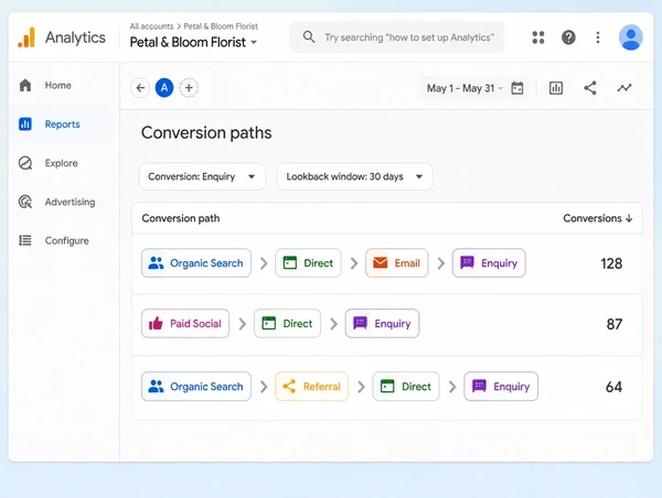 Three routes customers took to a florist enquiry, shown as joined channels
