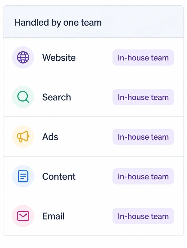 A five-row channel plan where every channel is handled by one in-house team