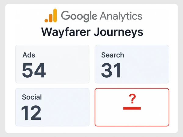 Wayfarer Journeys Google Analytics dashboard shows Ads 54, Search 31, Social 12, and no combined total.