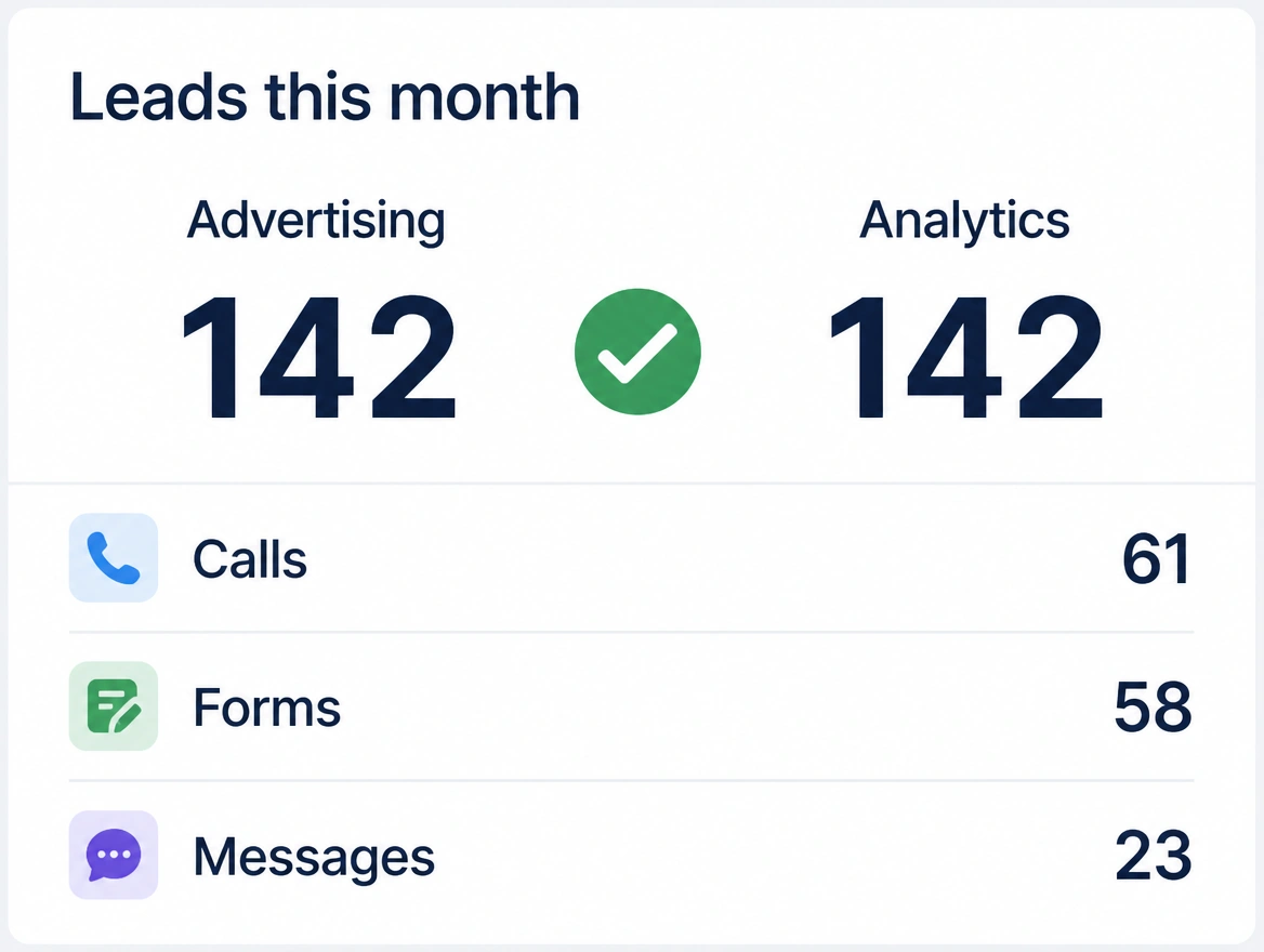 A report panel where the advertising and analytics lead totals both read 142