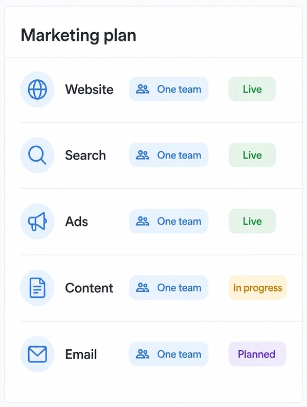A marketing plan of five channels all under one team, each with a status word