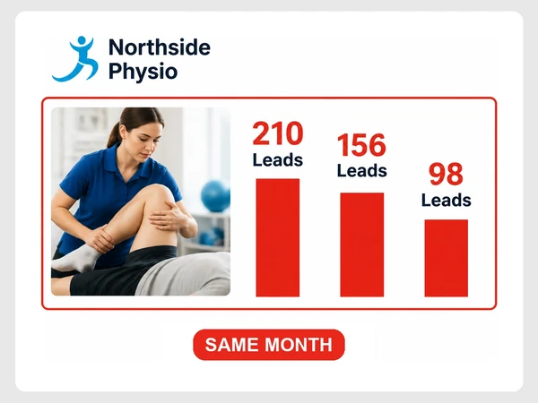Northside Physio chart shows three providers reporting 210, 156, and 98 leads for the same month.
