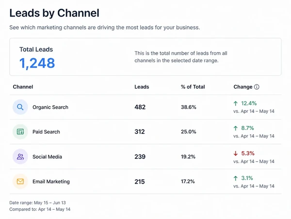 A single monthly marketing report showing leads from every channel in one total
