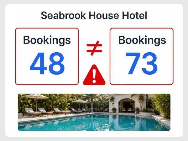 Seabrook House Hotel shows conflicting monthly booking totals of 48 and 73 beside a red warning triangle.