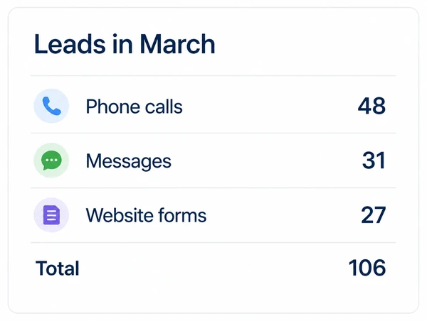 A lead report panel with calls, messages and website forms totalling 106