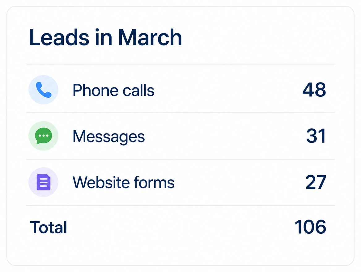 A lead report panel with calls, messages and website forms totalling 106
