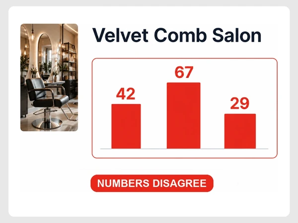 Velvet Comb Salon receives three provider reports showing conflicting monthly sales totals of 42, 67, and 29.