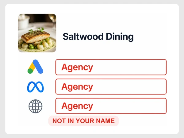Saltwood Dining lists Agency as owner for Google Ads, Meta, and website accounts under Not in your name.