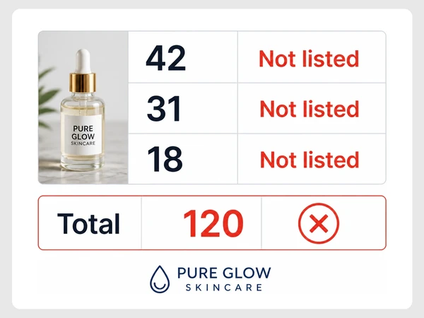 Pure Glow Skincare lists 42, 31, and 18 but shows an incorrect total of 120.
