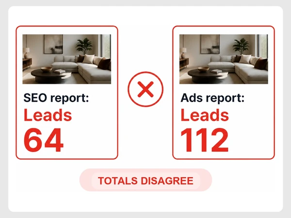 Halden Interiors' SEO report counts 64 leads while its ads report counts 112 for the same month.