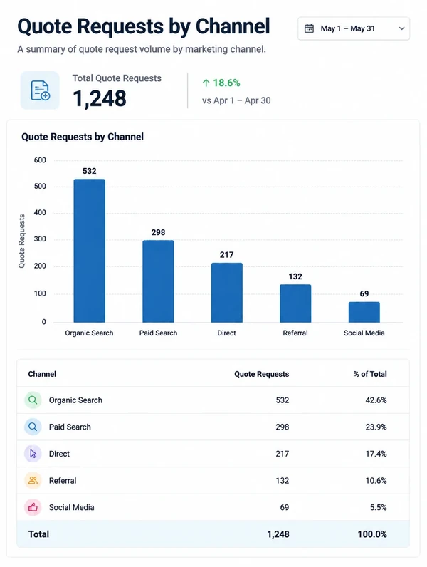 A monthly report counting quote requests by channel