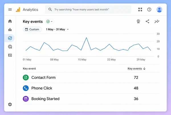 A Google Analytics key events report with three dental enquiry actions and their counts