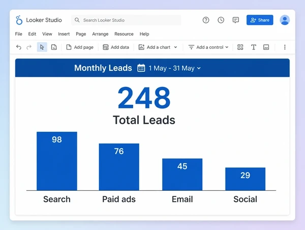 A Looker Studio report showing one monthly lead total split across four labelled channels