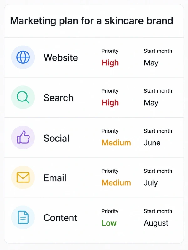 A skincare brand marketing plan panel listing five channels with a priority and a start month