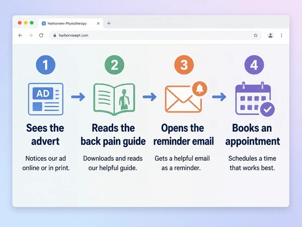 A four step panel running from advert to booked appointment at a physiotherapy practice