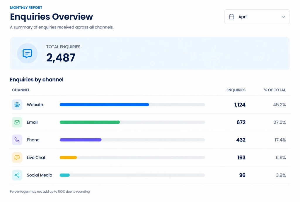 A monthly report showing leads broken down by channel