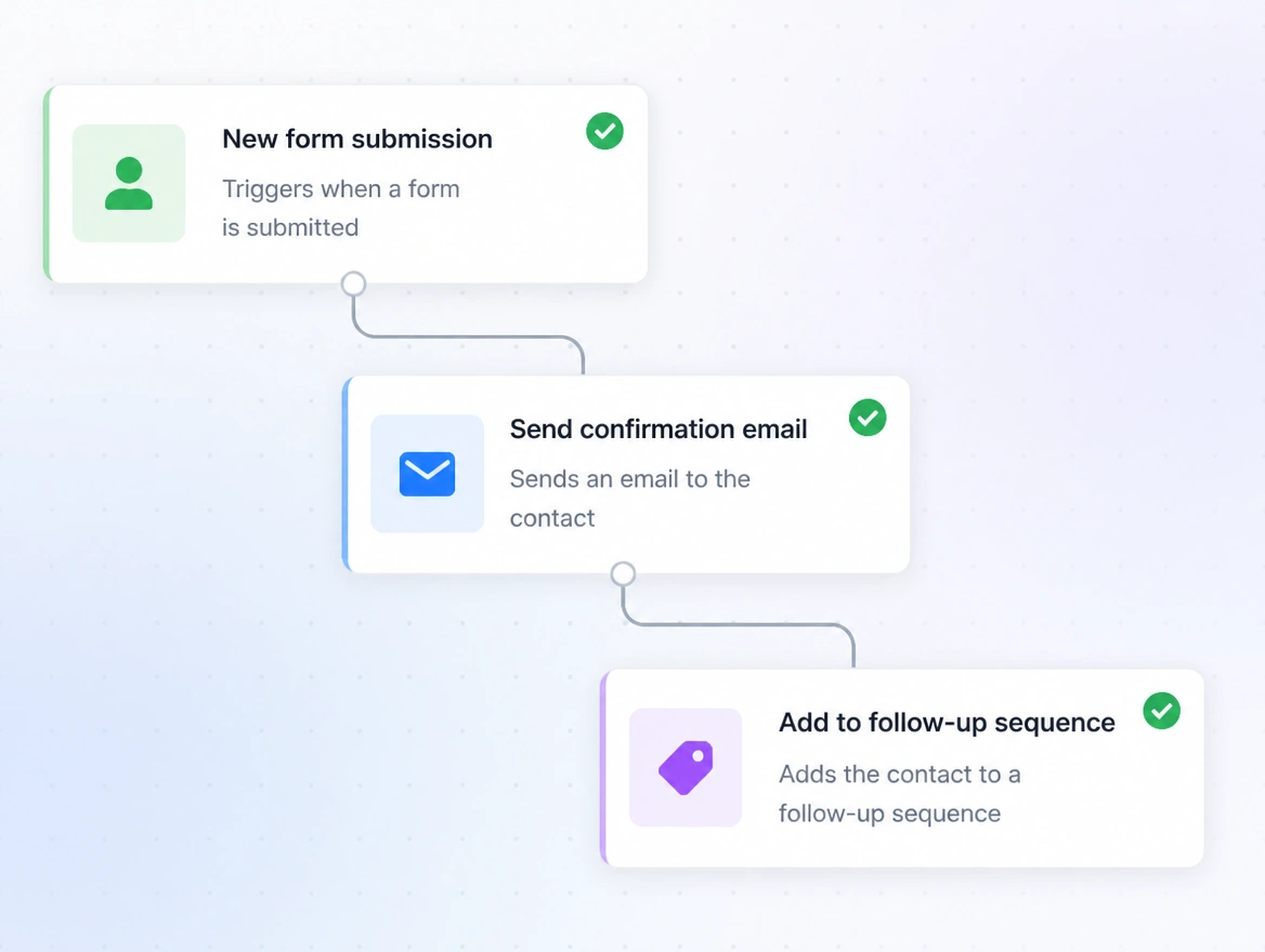 A close view of an automation workflow: a form submission, a confirmation email and a follow-up sequence