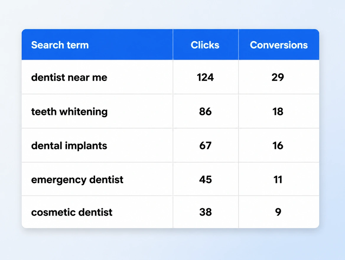 A close view of a search terms report for a dental clinic, each query with its clicks and conversions