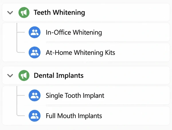 A Google Ads account tree with two dental campaigns, each holding two ad groups