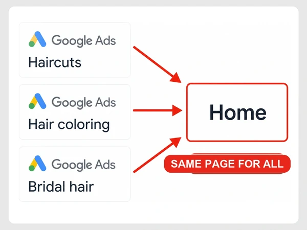 Ivy & Oak Salon sends Haircuts, Hair coloring, and Bridal hair Google ads to one Home page.