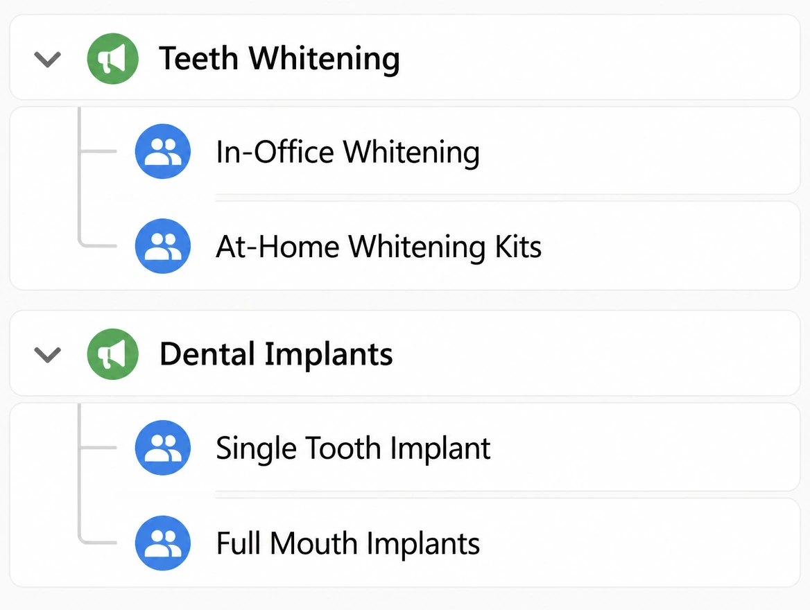 A Google Ads account tree with two dental campaigns, each holding two ad groups