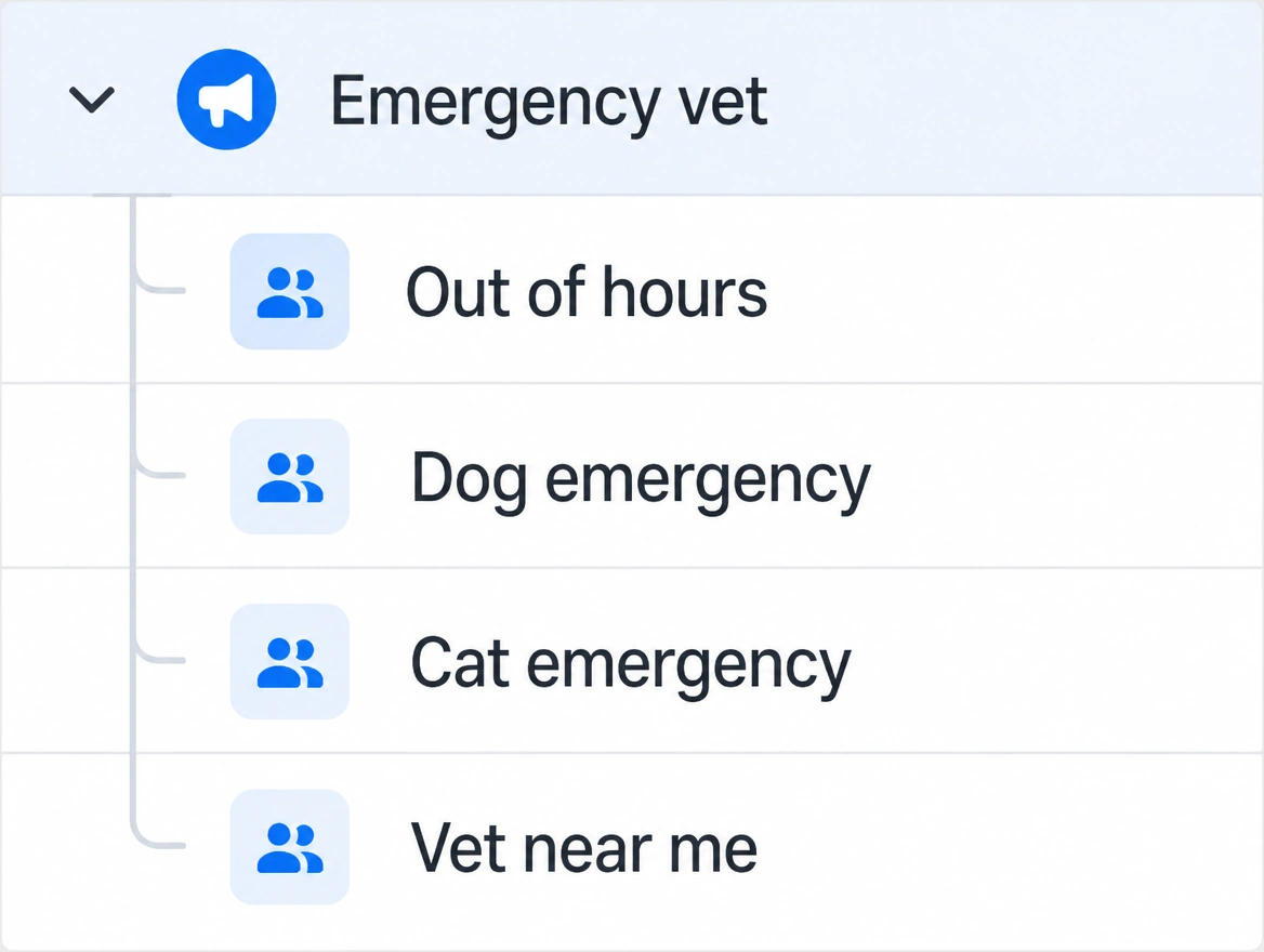 A Google Ads tree with one emergency vet campaign and four ad groups