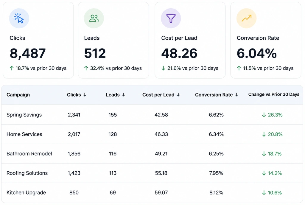 A paid search report showing cost per lead falling as leads rise