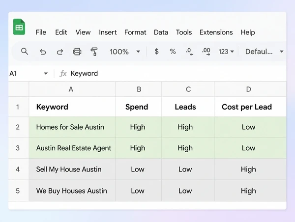 A sheet comparing spend and leads across four real estate keyword groups