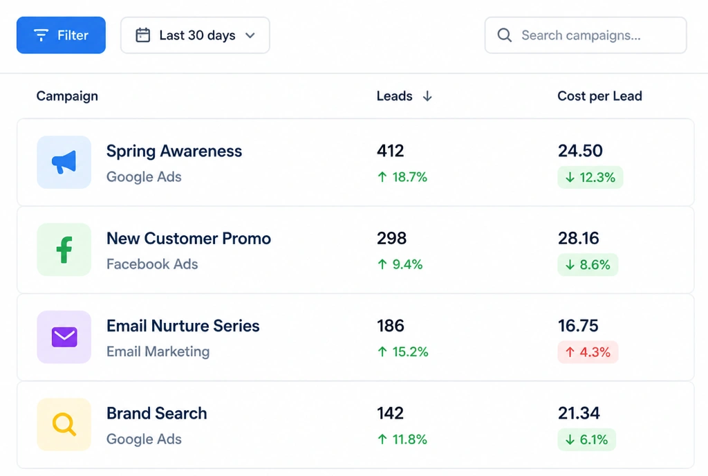 A dashboard showing leads by campaign with cost per lead beside each