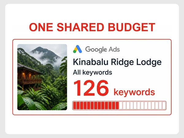 Kinabalu Ridge Lodge puts 126 keywords and one divided budget into a single campaign.