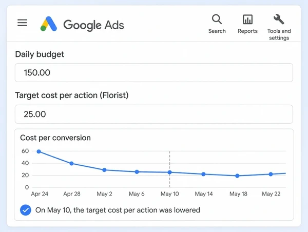 A Google Ads panel setting the budget and target cost for a florist campaign