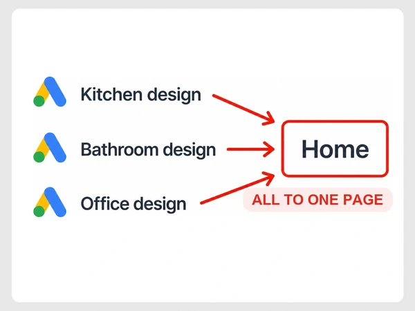 Halden Interiors sends three different Google design ads through red arrows to one Home page.