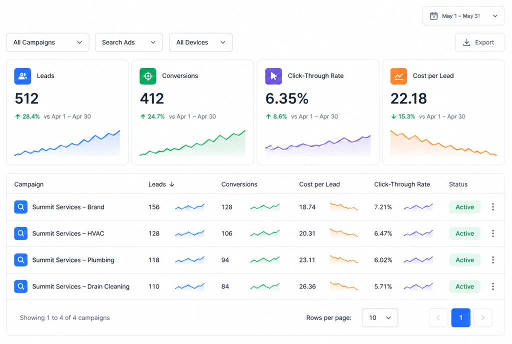 A paid search dashboard showing leads rising and cost per lead falling