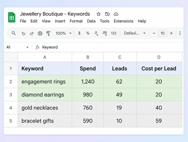 A sheet comparing spend and leads across four jewellery boutique keyword groups