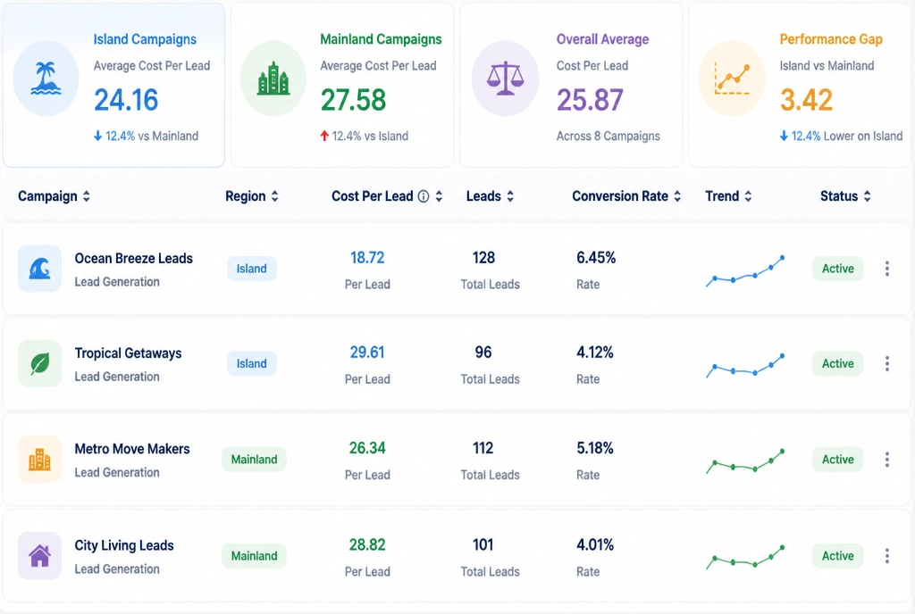 A dashboard comparing island and mainland campaigns by cost per lead