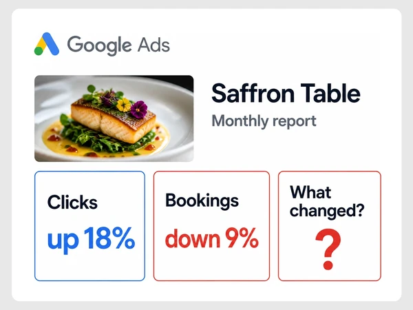 Saffron Table Google Ads report shows clicks up 18 percent and bookings down 9 percent without an explanation.