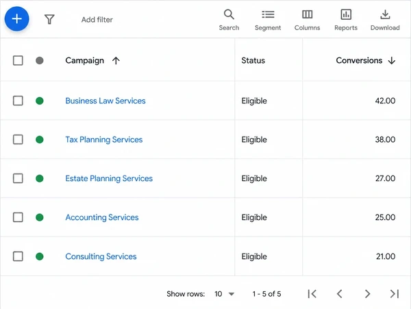 A Google Ads campaign list with one campaign per service and separate budgets