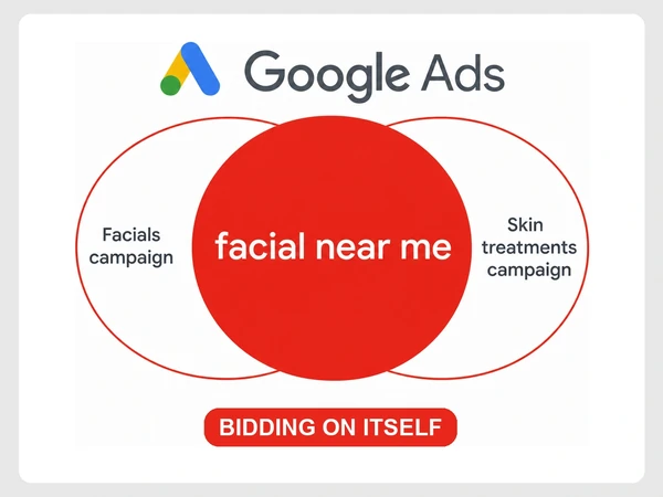 Lumiere Skin Google Ads diagram shows heavily overlapping Facials and Skin treatments campaigns sharing red facial near me space above BIDDING ON ITSELF.