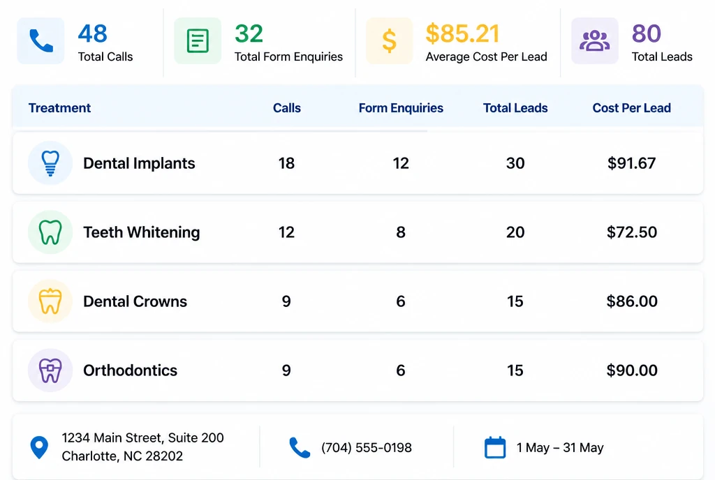 A paid search lead report for a dental practice listing calls and form enquiries by treatment with cost per lead.