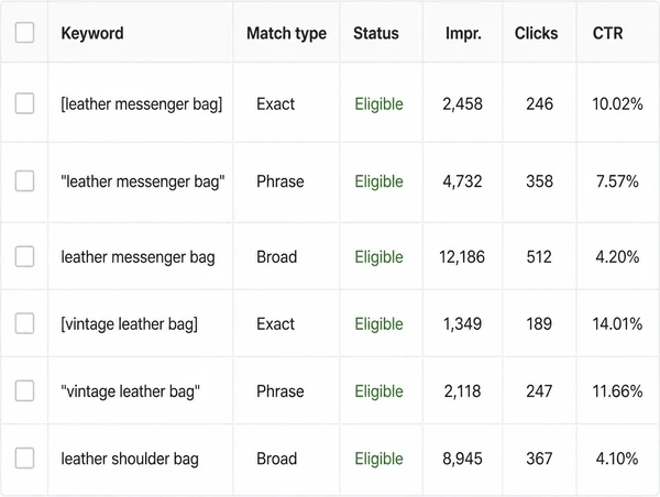 A keyword table showing exact, phrase and broad match types