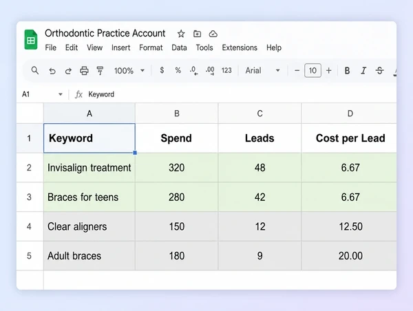 A sheet comparing spend and leads across four orthodontic practice keyword groups