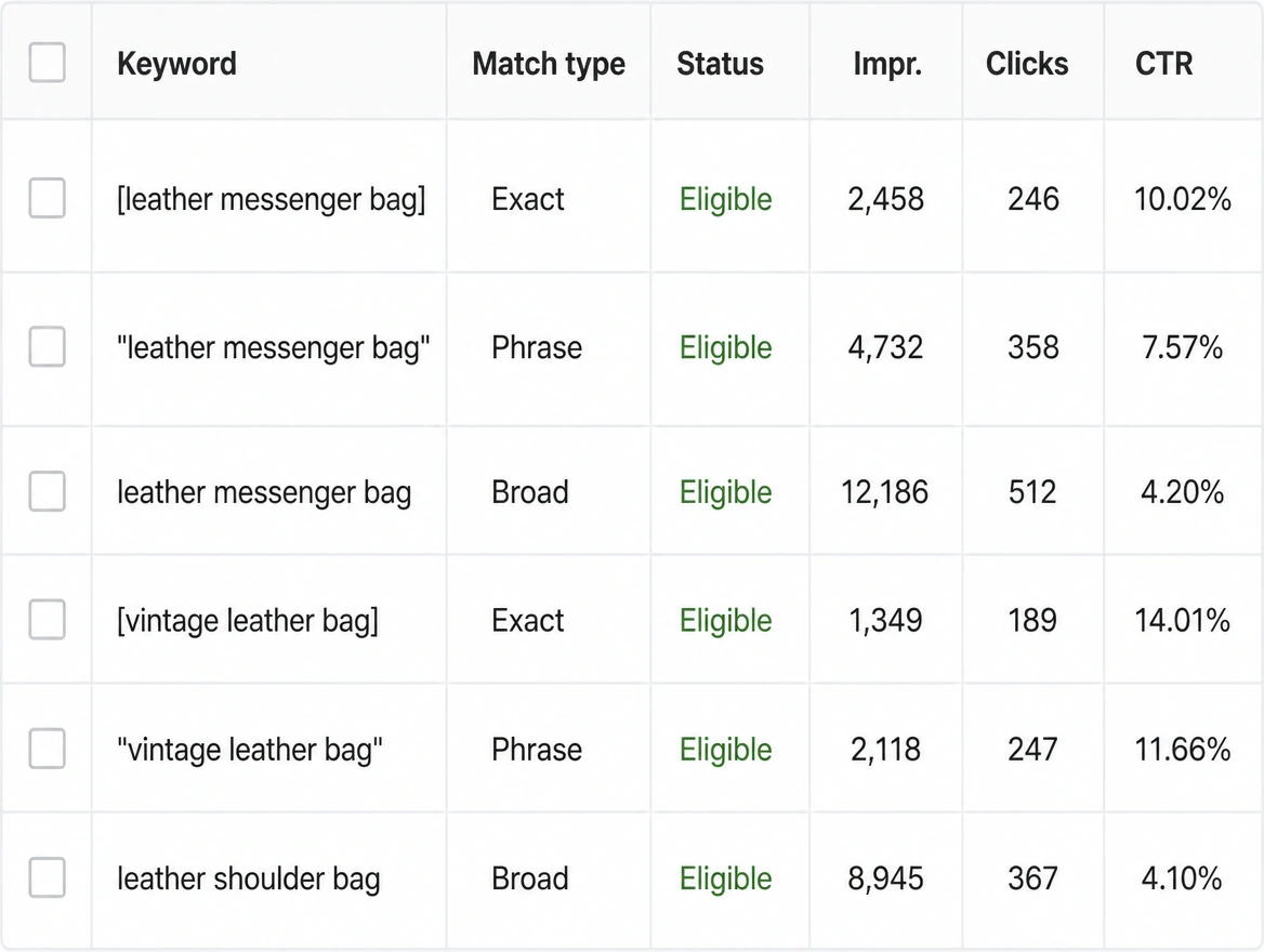 A keyword table showing exact, phrase and broad match types
