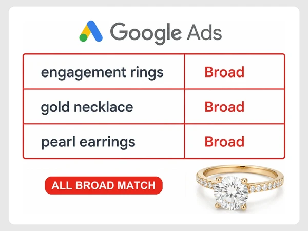 Aurelia Fine Jewelry Google Ads table marks all three jewelry keywords with the Broad match type.