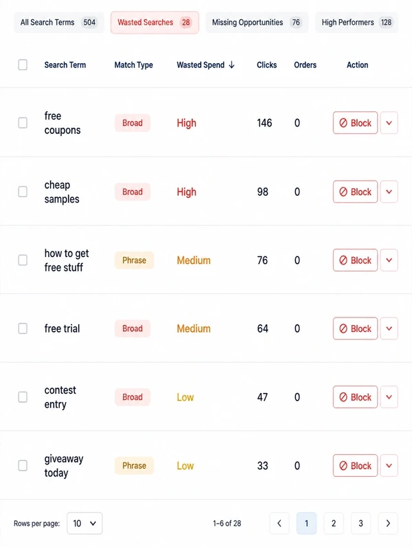 A search terms report with wasted searches marked for blocking