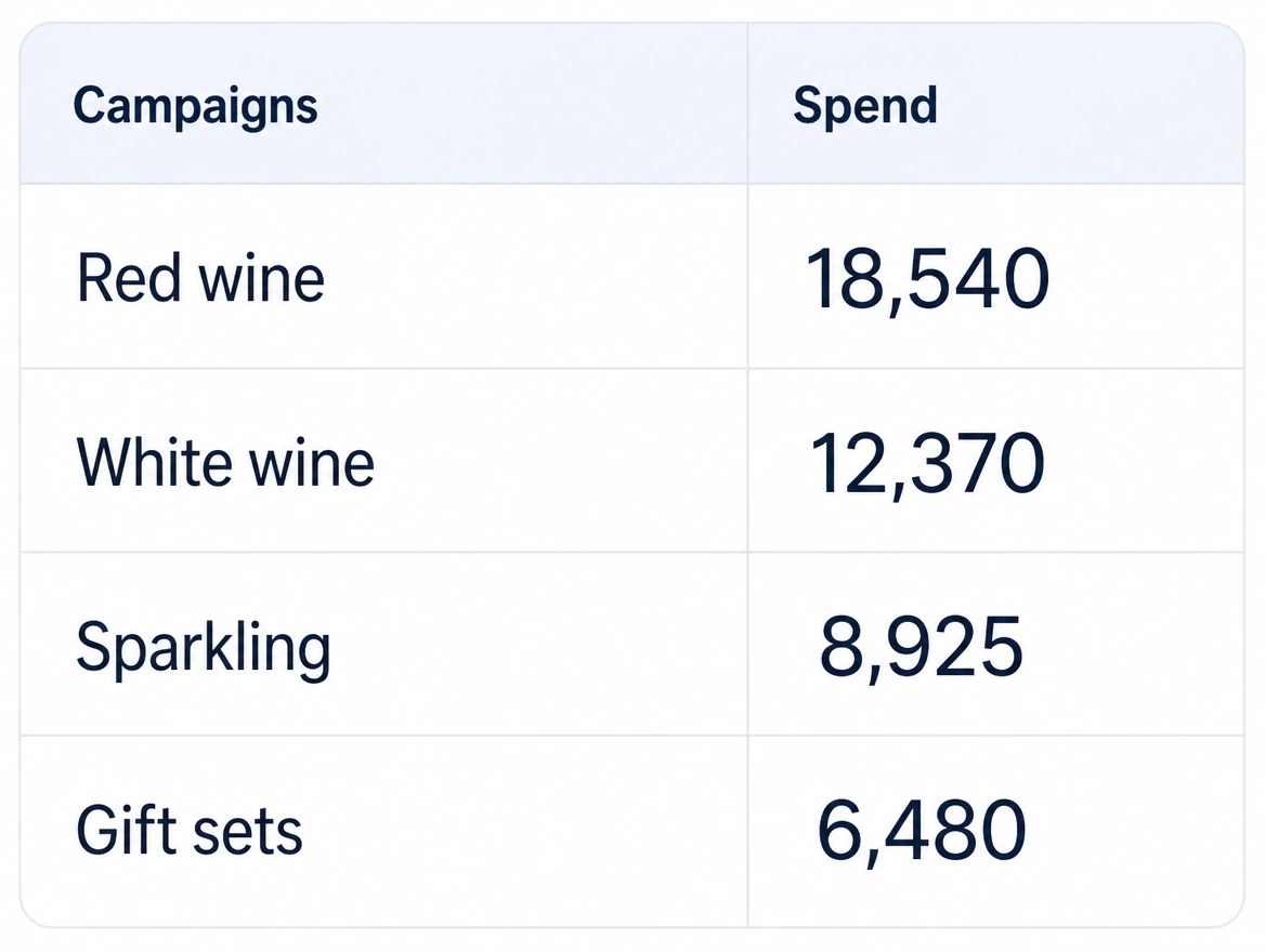 A Google Ads campaigns panel with four wine range rows and one figure each