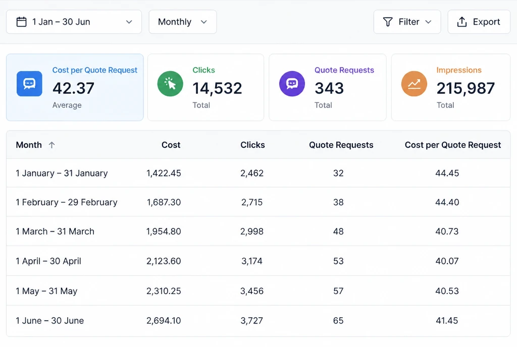 A paid search report showing cost per quote request month by month