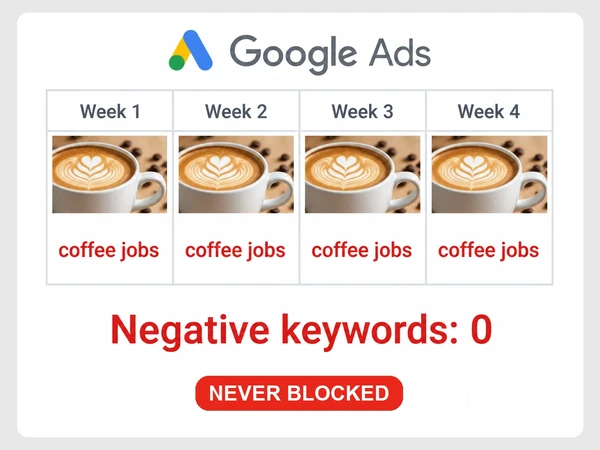 Ember & Oak Roasters repeats coffee jobs for four weeks with zero negative keywords.