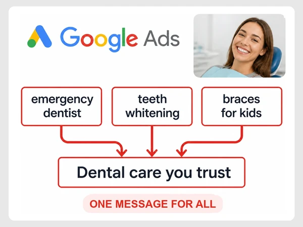 Brightside Dental sends emergency, whitening, and braces keywords to one generic ad.